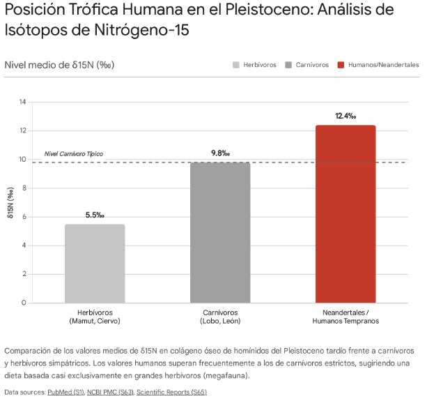 Posicion trofica humana en el pleistoceno