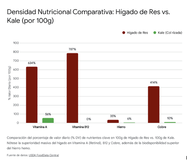 Densidad nutricional del hígado contra el kale