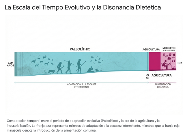 escala del tiempo evolutivo y la disonancia dietética