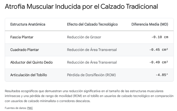 atrofia muscular por el calzado
