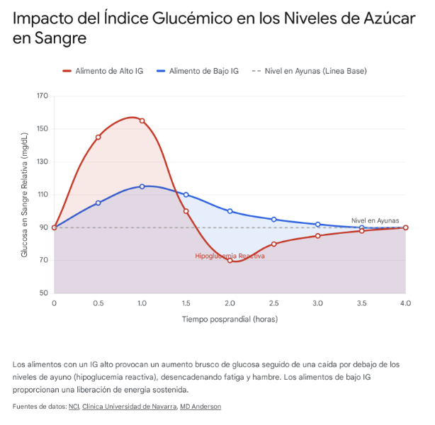 Impacto del índice glucémico en los niveles de azúcar en sangre